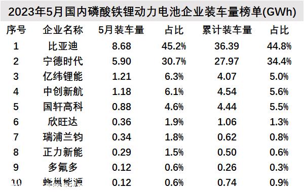 月动力电池装车量排行榜，蜂巢能源跌出榜单"