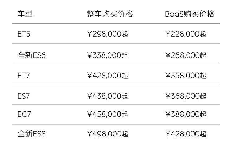 突发！蔚来全系降3万 起售价跌破30万