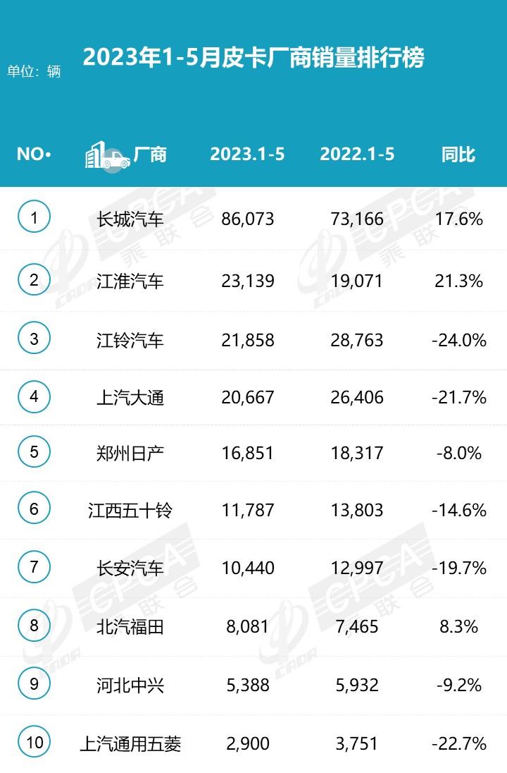 【月度排名】2023年5月皮卡厂商批发销量排名快报