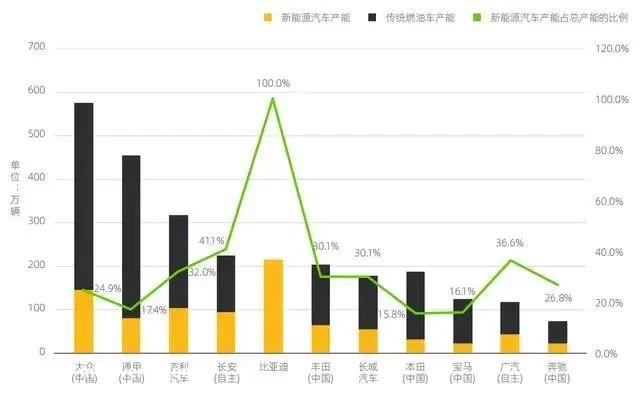 新能源产能扩张与燃料汽车产能闲置矛盾日益明显