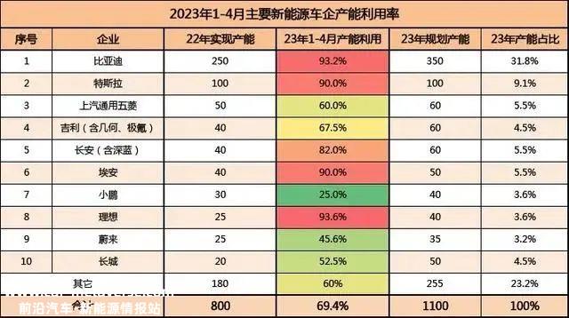 新能源产能扩张与燃料汽车产能闲置矛盾日益明显