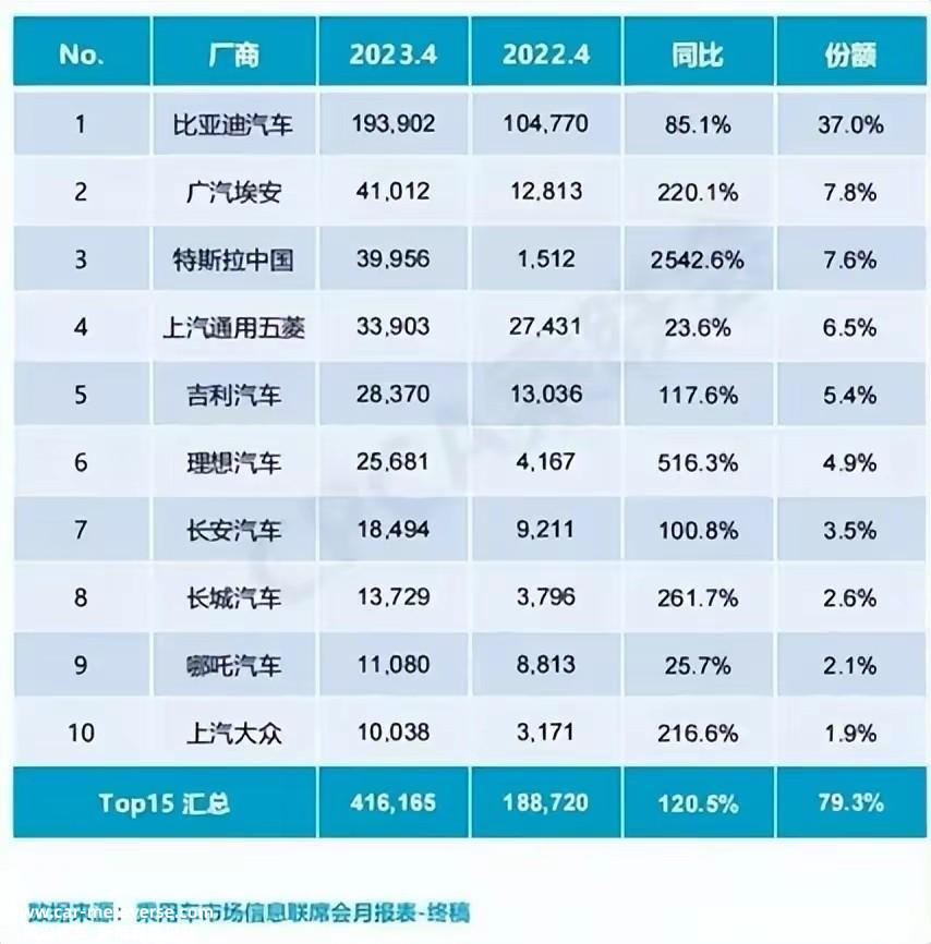 前三名形成BAT格局:比亚迪月销量19