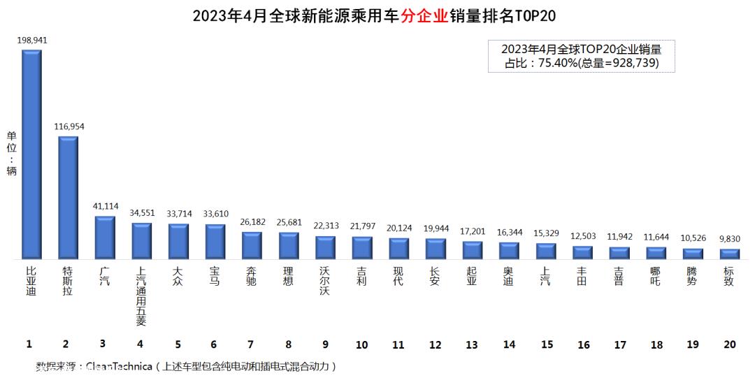 023年4月全球新能源乘用车销量数据'