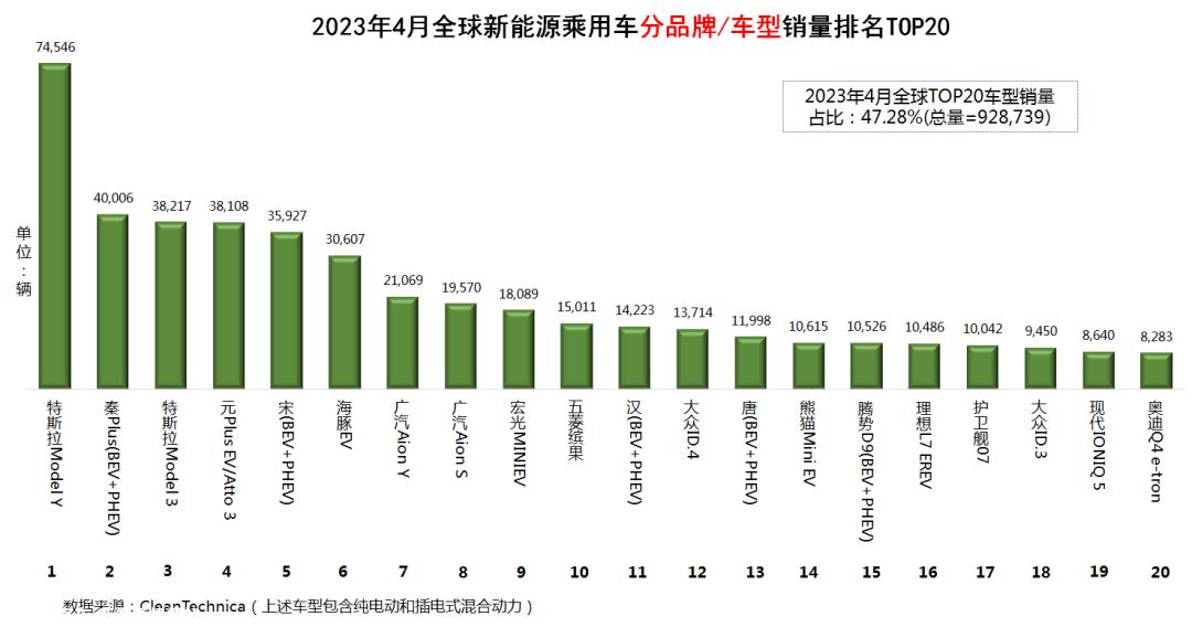 023年4月全球新能源乘用车销量数据'