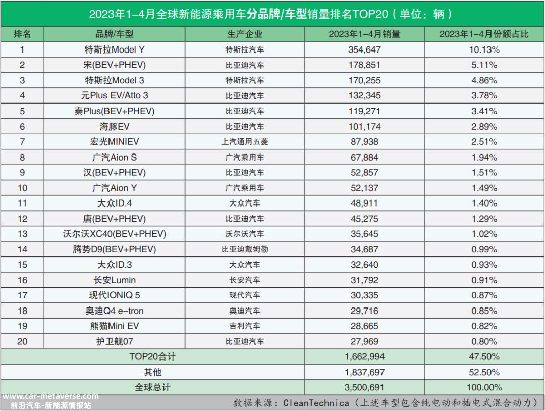 023年4月全球新能源乘用车销量数据'