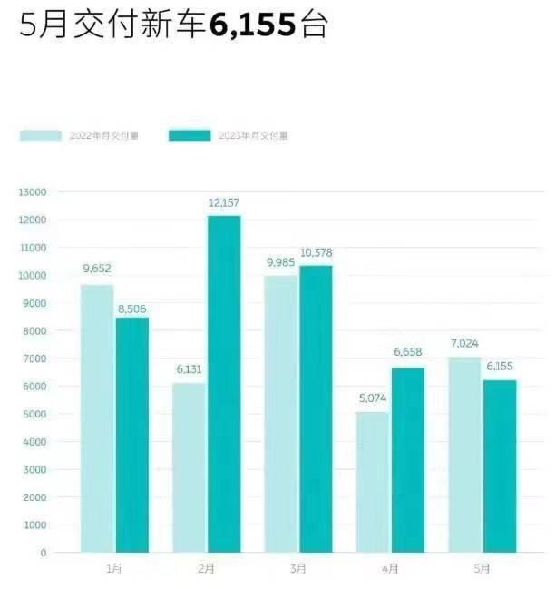 李斌回应“威来全系列车型降价3万元”:销售落后于理想