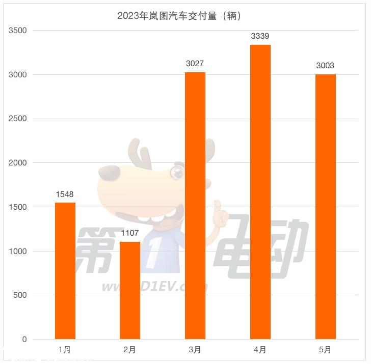 岚图汽车宣布获6家银行150亿元授信