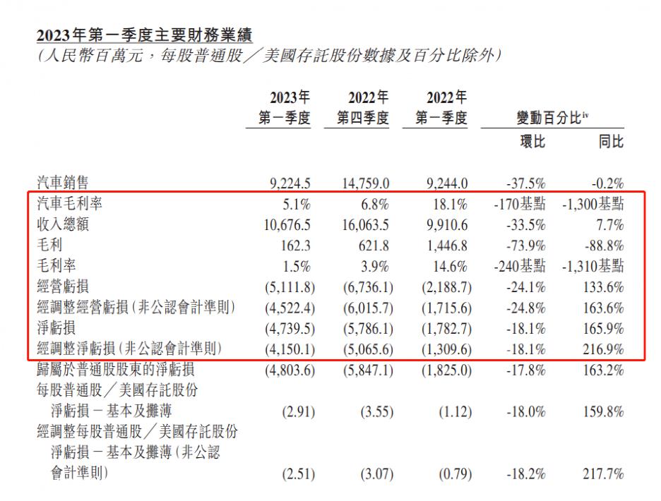 威来正式卷入价格战!业绩预警:单季度亏损超过40亿元,毛利承