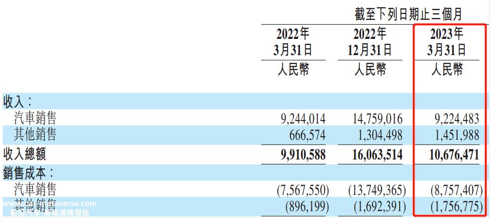 威来正式卷入价格战!业绩预警:单季度亏损超过40亿元,毛利承