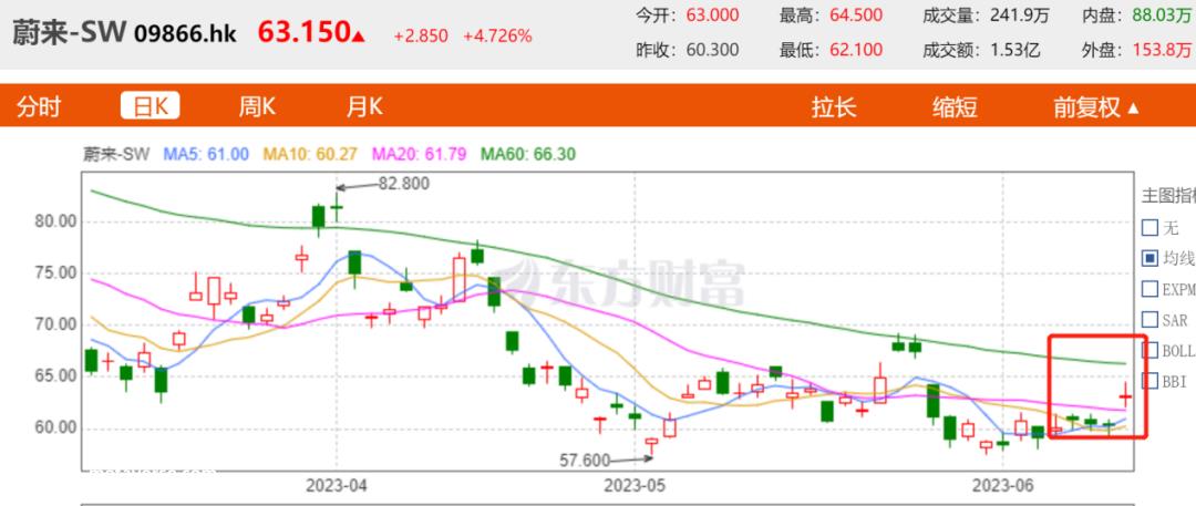 蔚来卖不出去?新能源汽车公司更关注销售,威莱最近的销售显然不