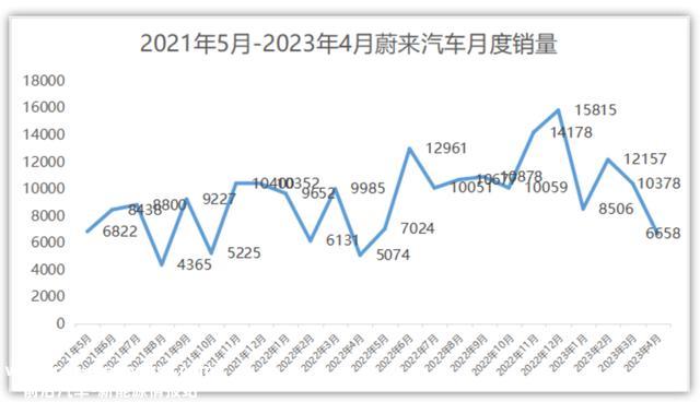 蔚来卖不出去?新能源汽车公司更关注销售,威莱最近的销售显然不
