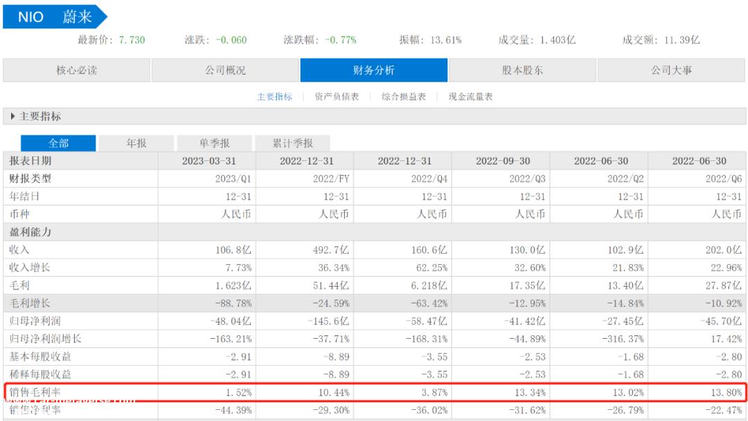 蔚来卖不出去?新能源汽车公司更关注销售,威莱最近的销售显然不