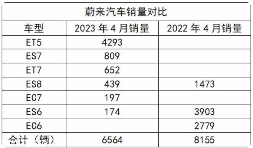 蔚来卖不出去?新能源汽车公司更关注销售,威莱最近的销售显然不