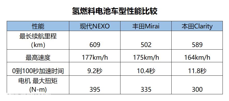 为什么现代汽车要开发氢燃料电池汽车?