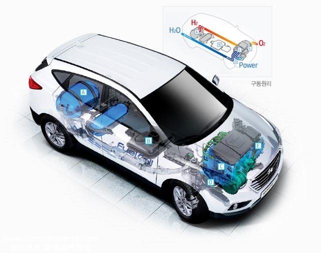 为什么现代汽车要开发氢燃料电池汽车?