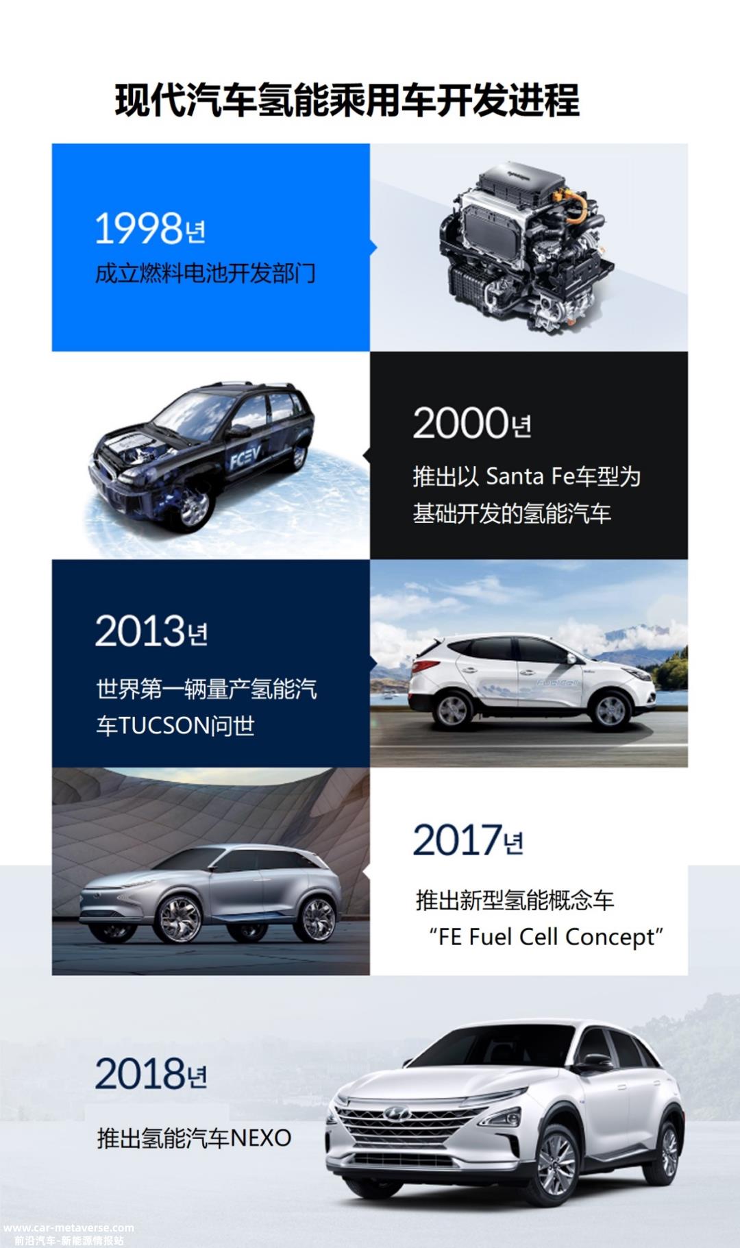 为什么现代汽车要开发氢燃料电池汽车?