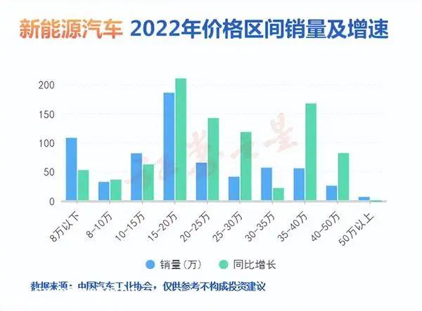 022年,中国新能源汽车销量688.7万辆,同比增长93.'