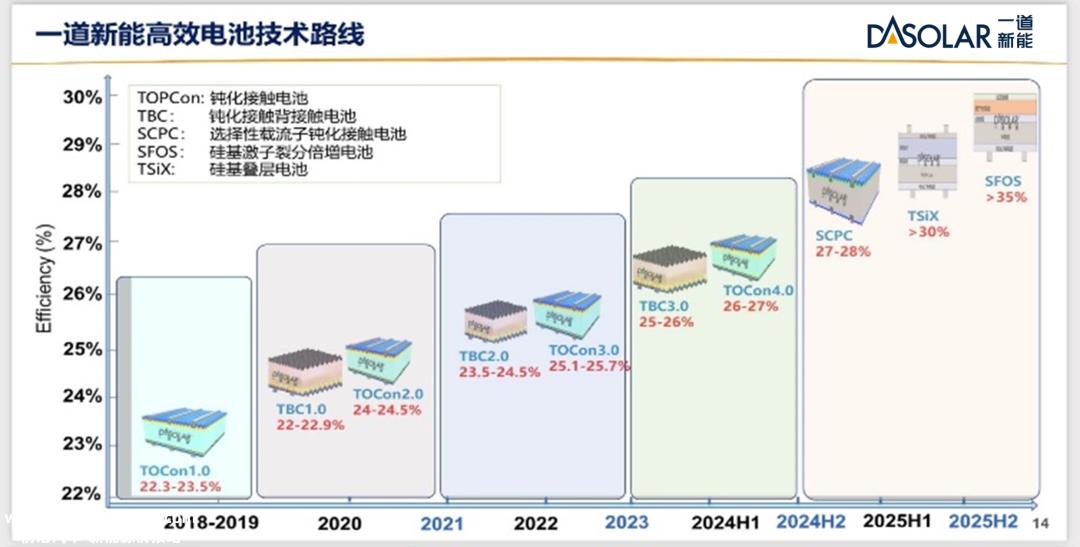 隆基绿在光伏技术上的杀手锏有可能是双结光伏电池吗?