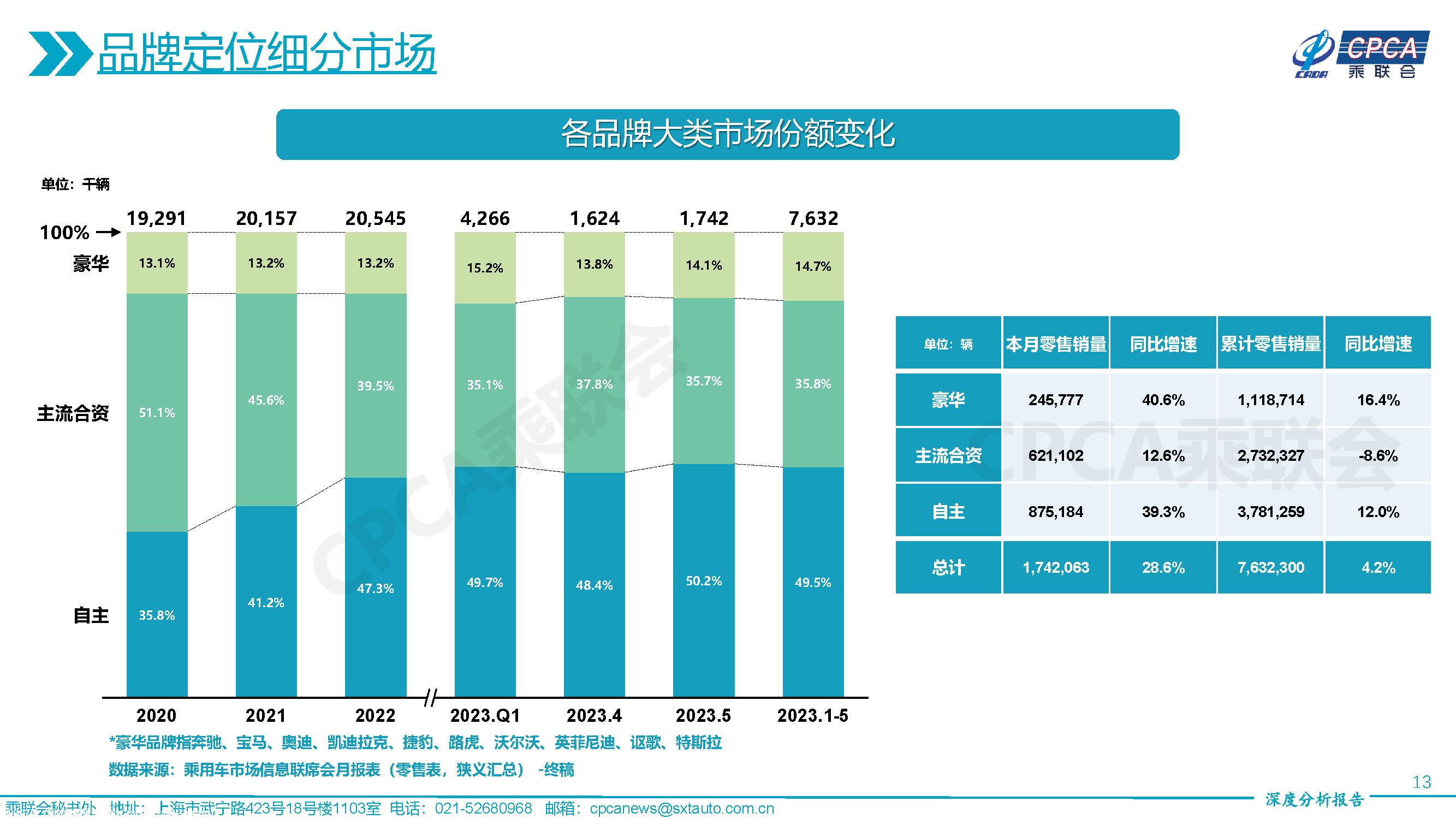 【深度分析】2023年5月份全国乘用车市场深度分析报告