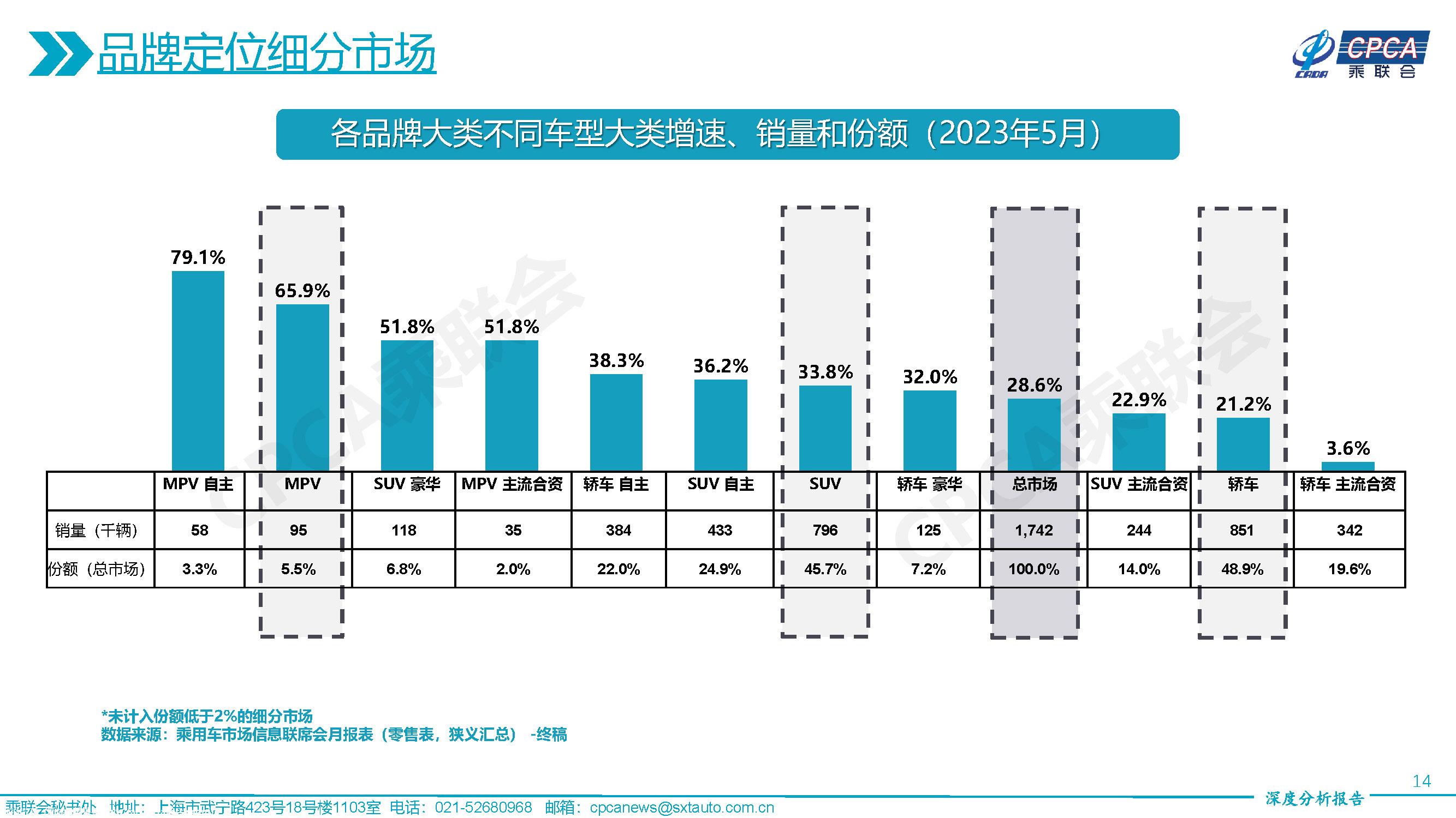 【深度分析】2023年5月份全国乘用车市场深度分析报告