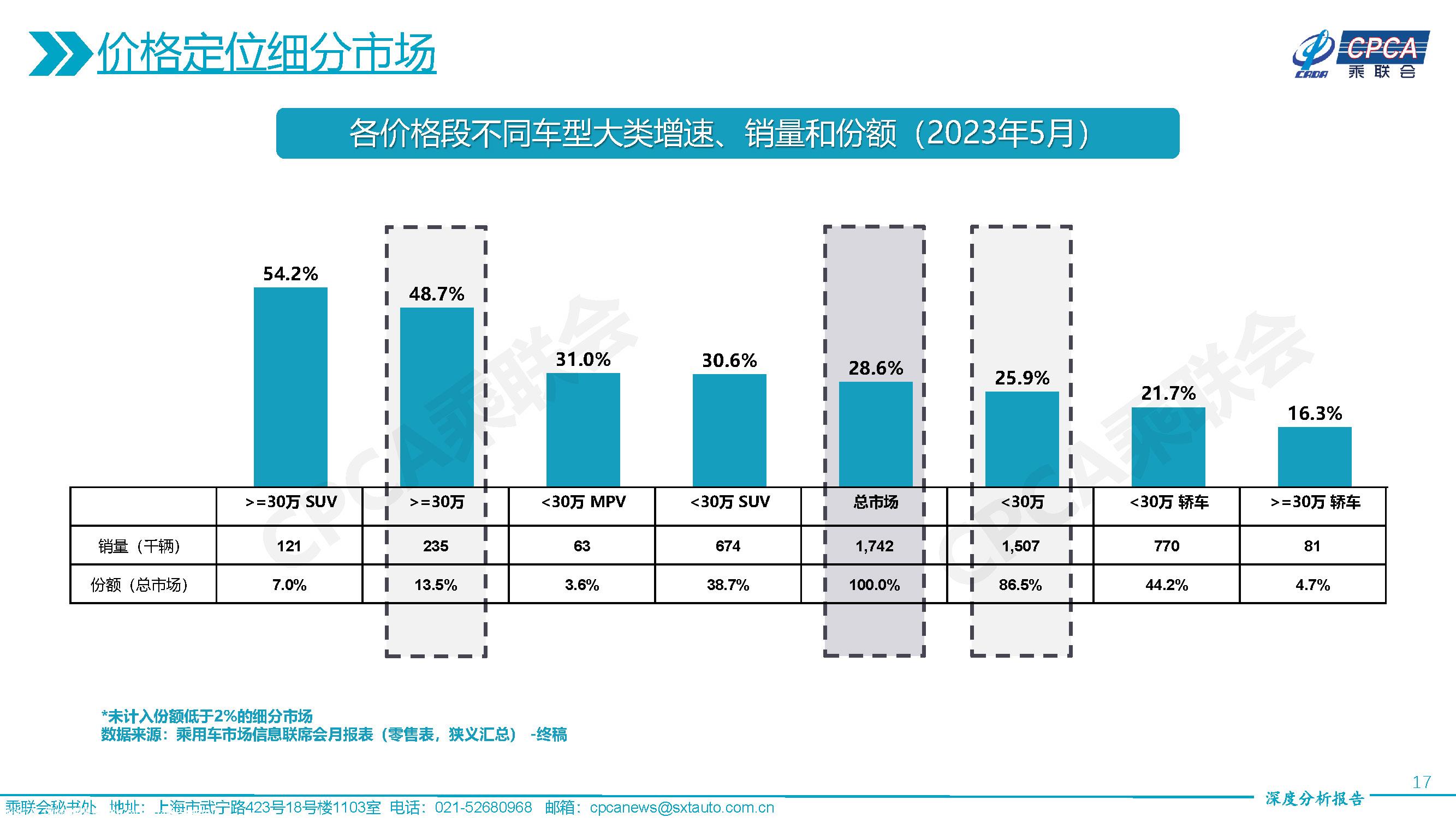 【深度分析】2023年5月份全国乘用车市场深度分析报告