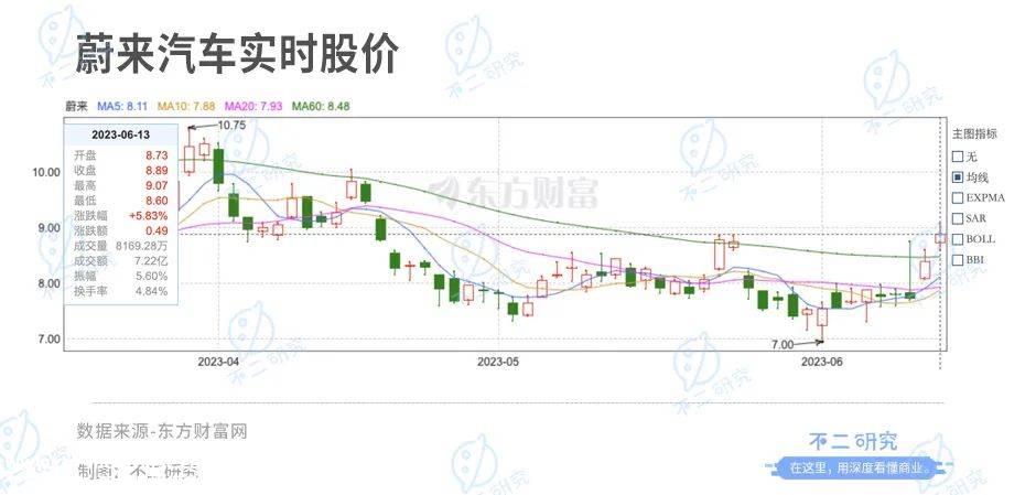 降价后,蔚来能实现自救吗?