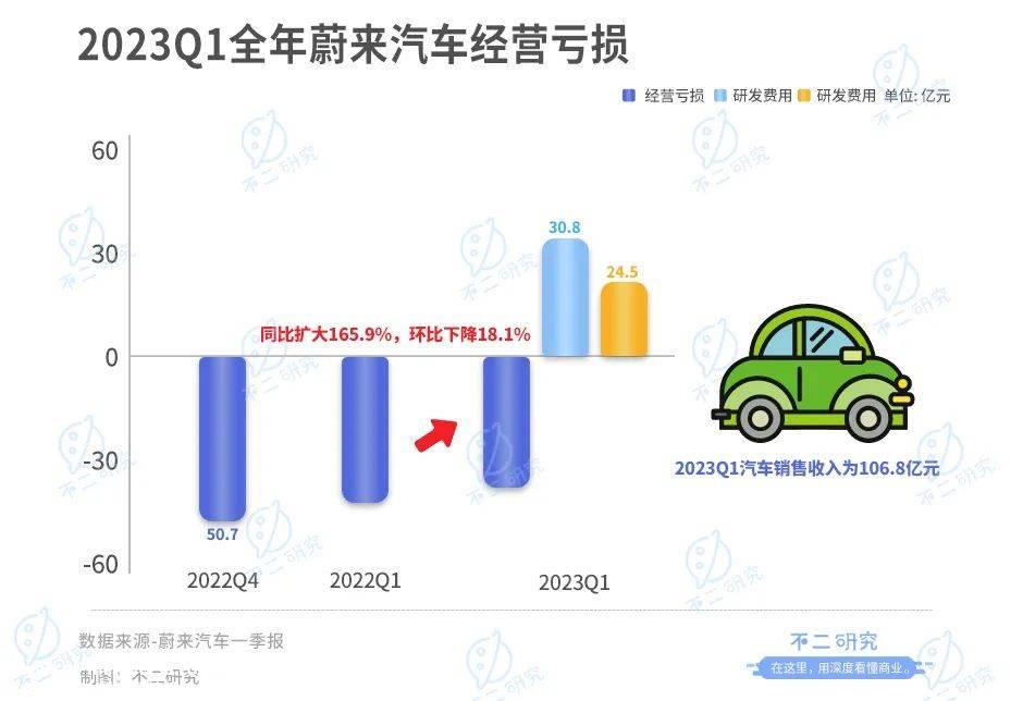 降价后,蔚来能实现自救吗?