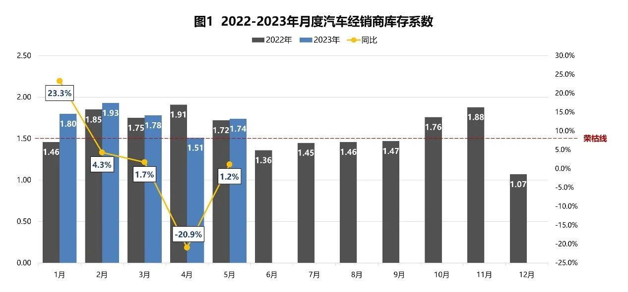 【库存系数】2023年5月汽车经销商库存系数为1.74