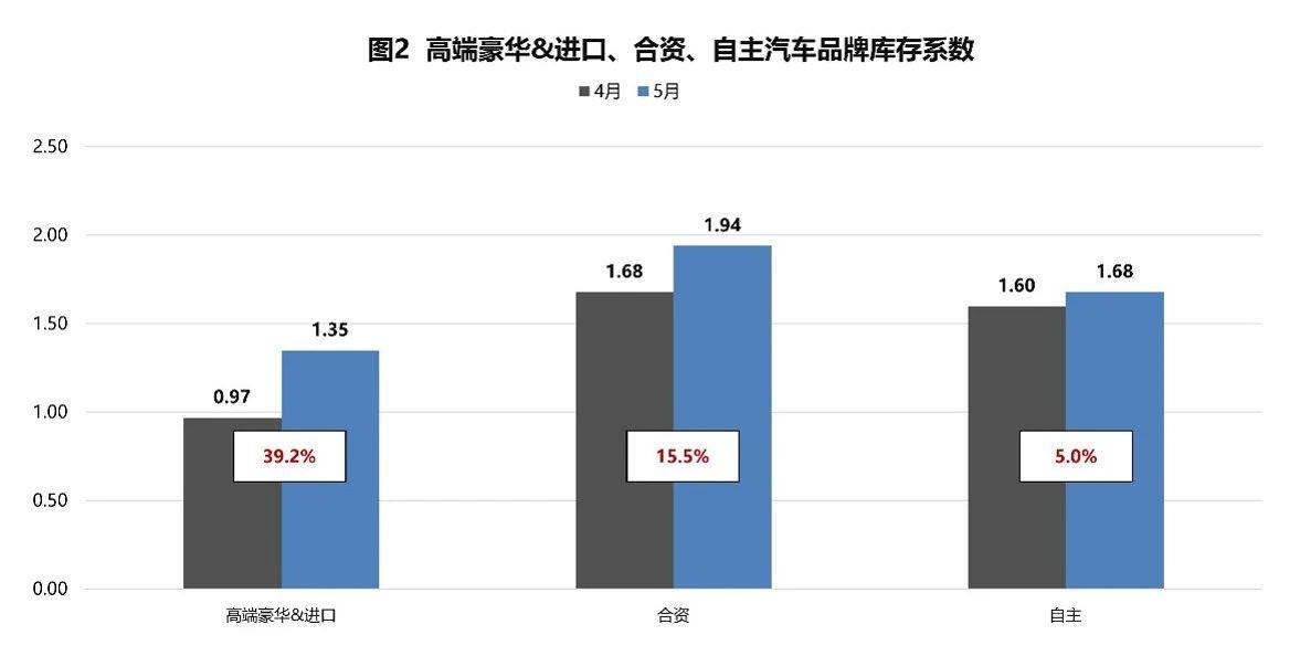 【库存系数】2023年5月汽车经销商库存系数为1.74