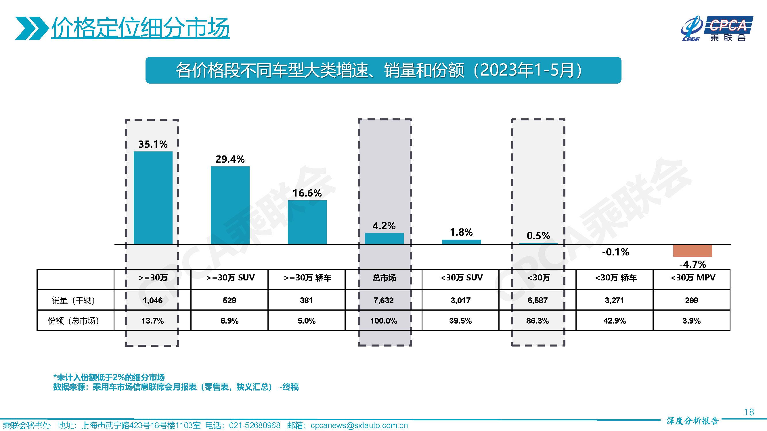 【深度分析】2023年5月份全国乘用车市场深度分析报告