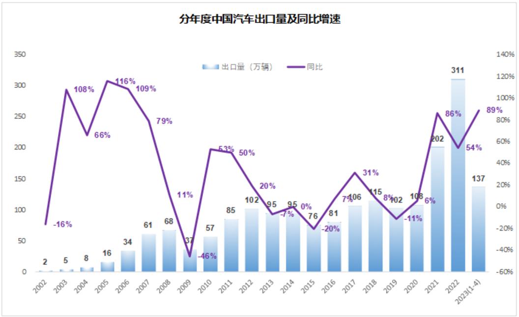 美国车的1930，日系车的1970，中国车的2020