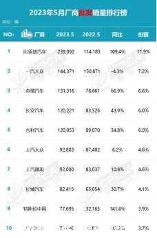 月份汽车生产销售快速增长的三个原因'