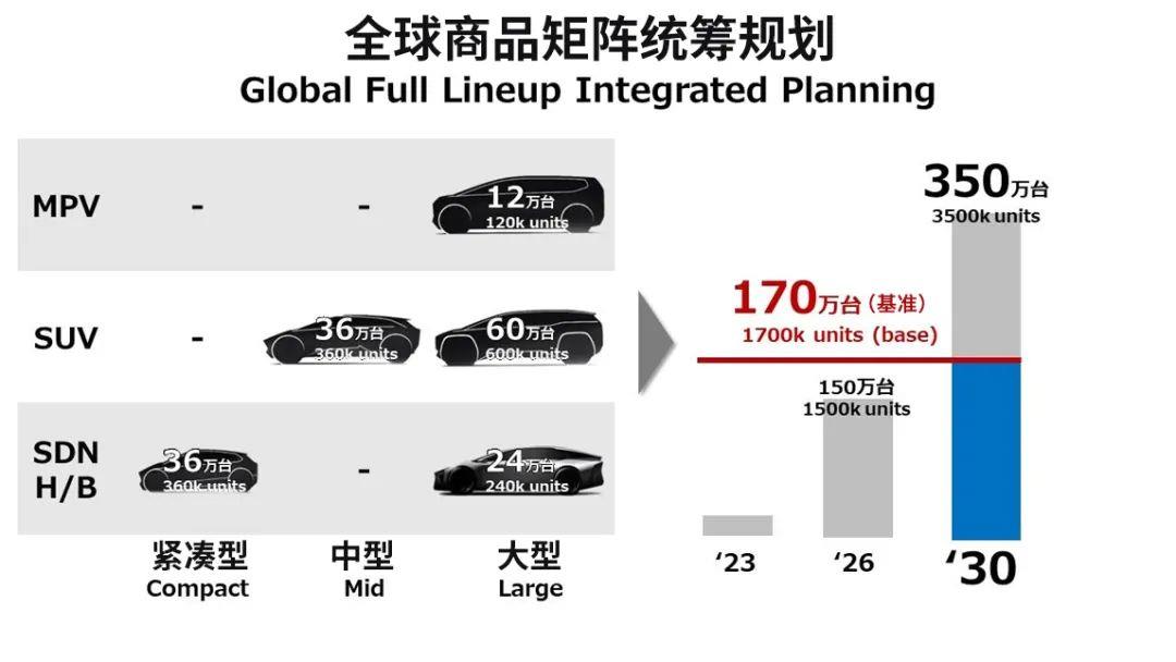 030年销售350万辆纯电动汽车'