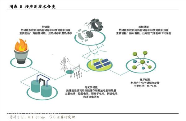 新能源观察：储能的饼很大