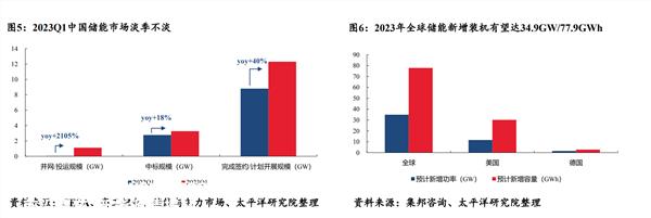 新能源观察：储能的饼很大