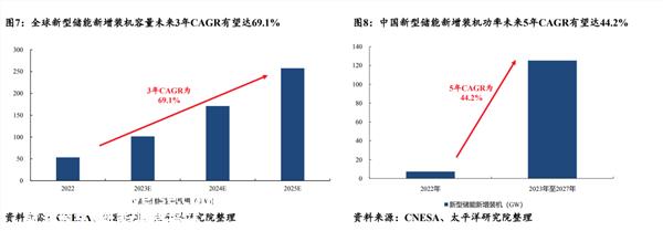 新能源观察：储能的饼很大