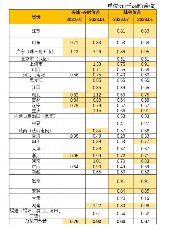新能源观察：储能的饼很大