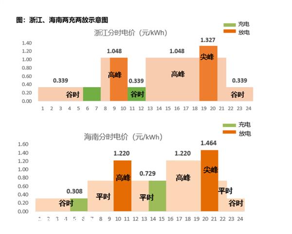 新能源观察：储能的饼很大