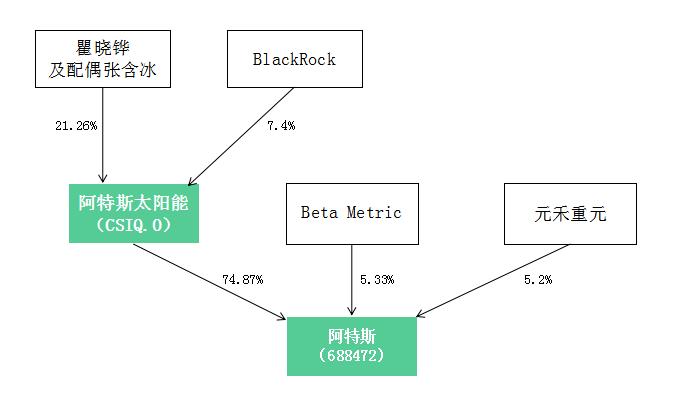 70亿光伏组件巨头阿特斯12'