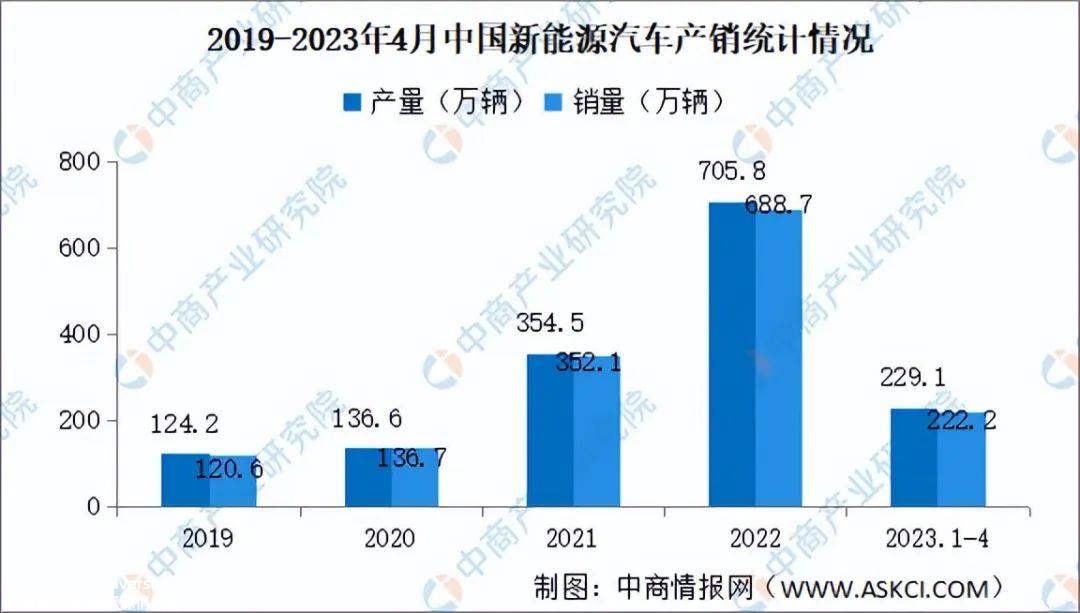 022年中国充电基础设施桩车增量比约为1:2'