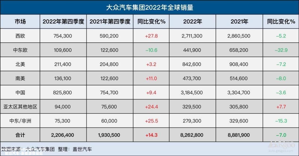 大众电动汽车无法克服中国最大汽车销售市场,中国