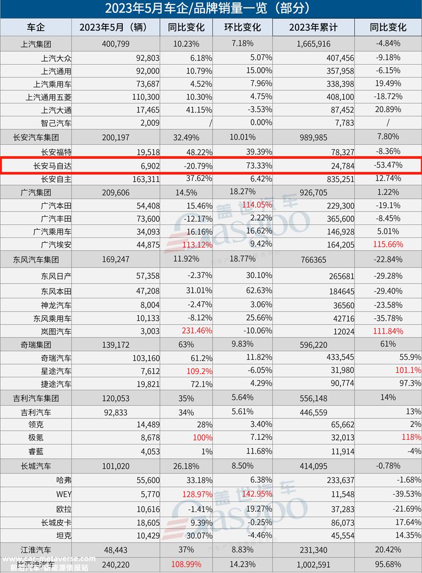 长安马自达仅售6902辆新车,同比下降20