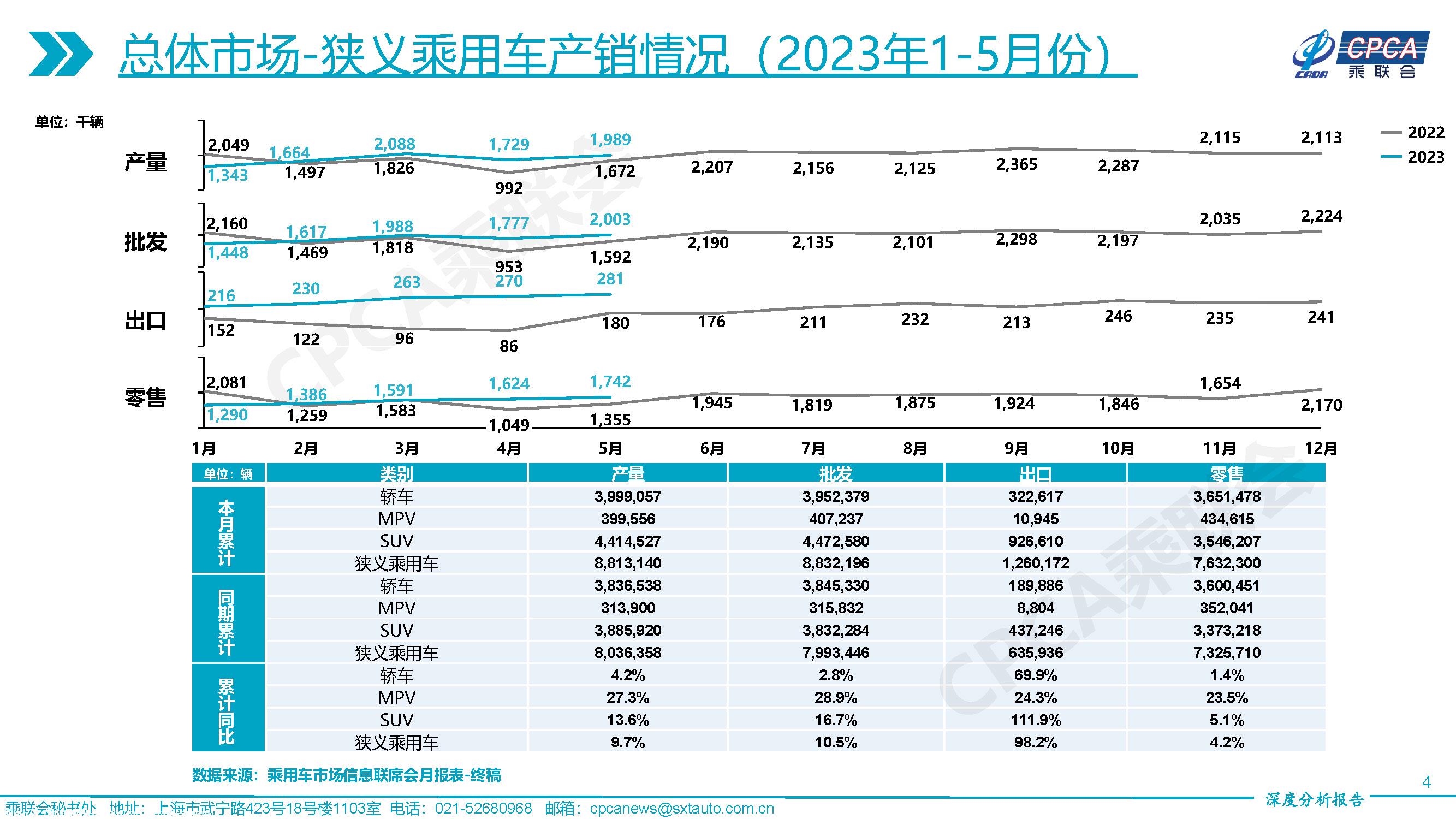 【深度分析】2023年5月份全国乘用车市场深度分析报告