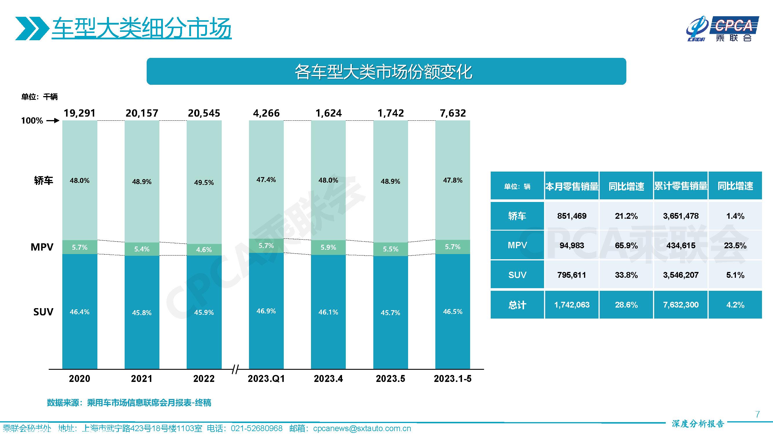 【深度分析】2023年5月份全国乘用车市场深度分析报告