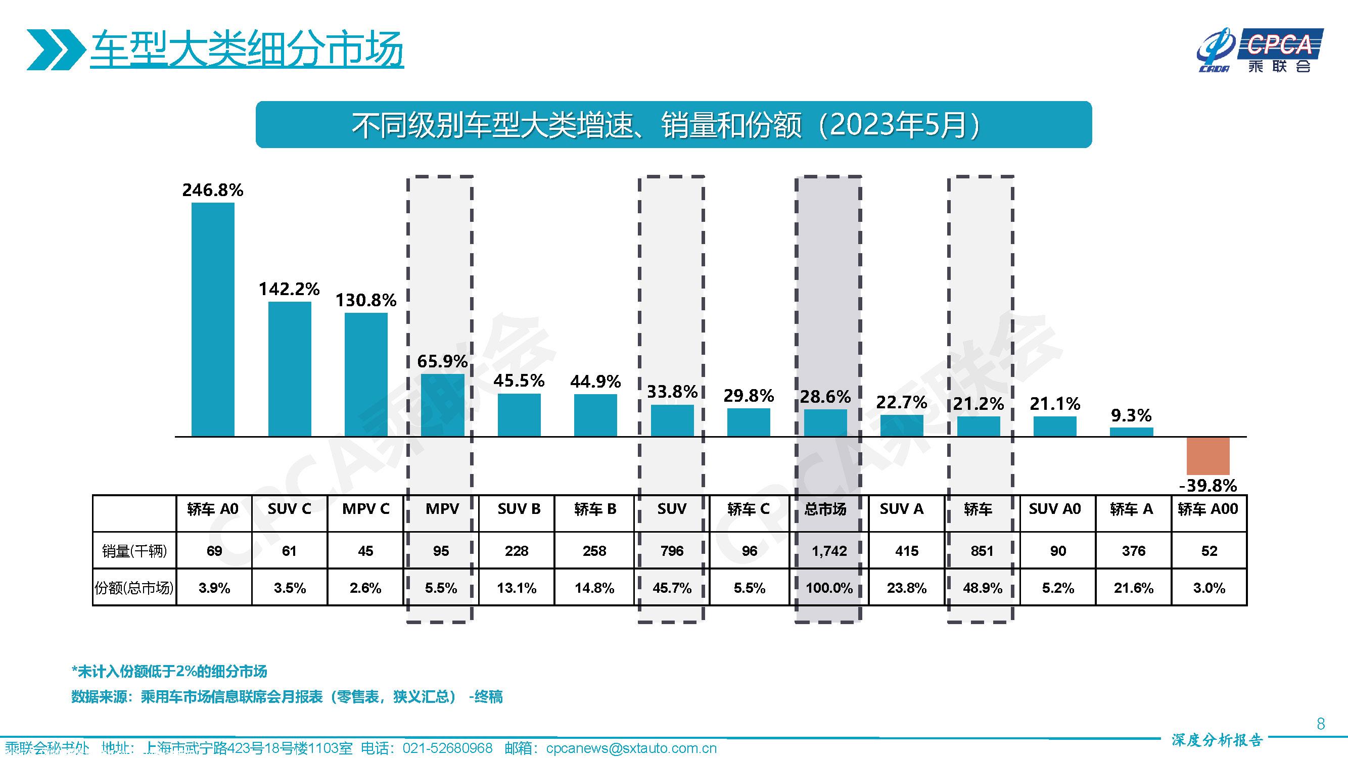 【深度分析】2023年5月份全国乘用车市场深度分析报告