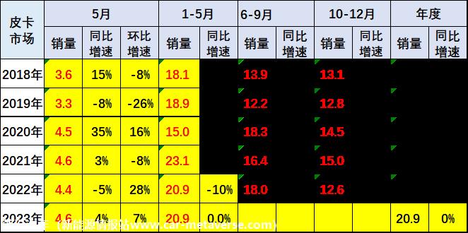 【皮卡市场】2023年5月皮卡市场分析