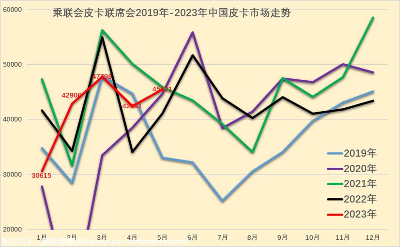 【皮卡市场】2023年5月皮卡市场分析