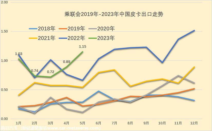 【皮卡市场】2023年5月皮卡市场分析