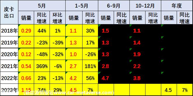 【皮卡市场】2023年5月皮卡市场分析