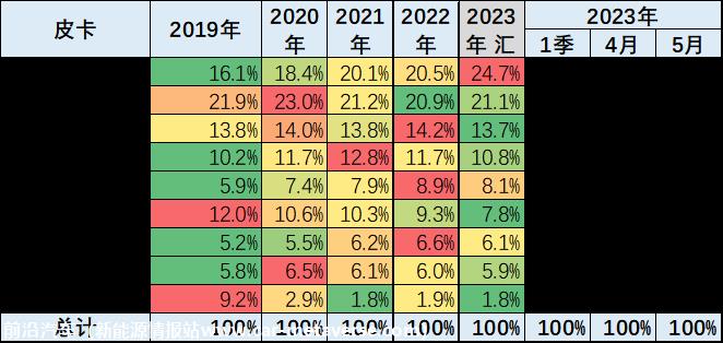 【皮卡市场】2023年5月皮卡市场分析